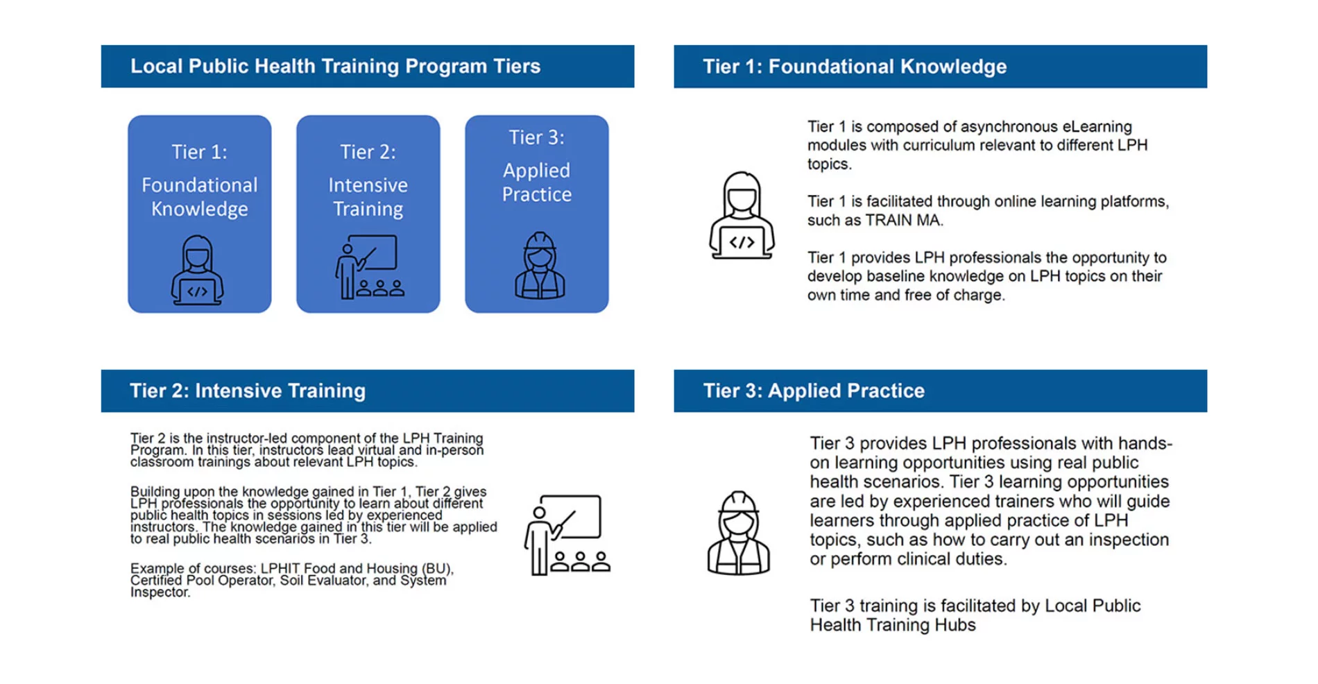 Baystate Training Information Graphic - Contains text describing local program tiers