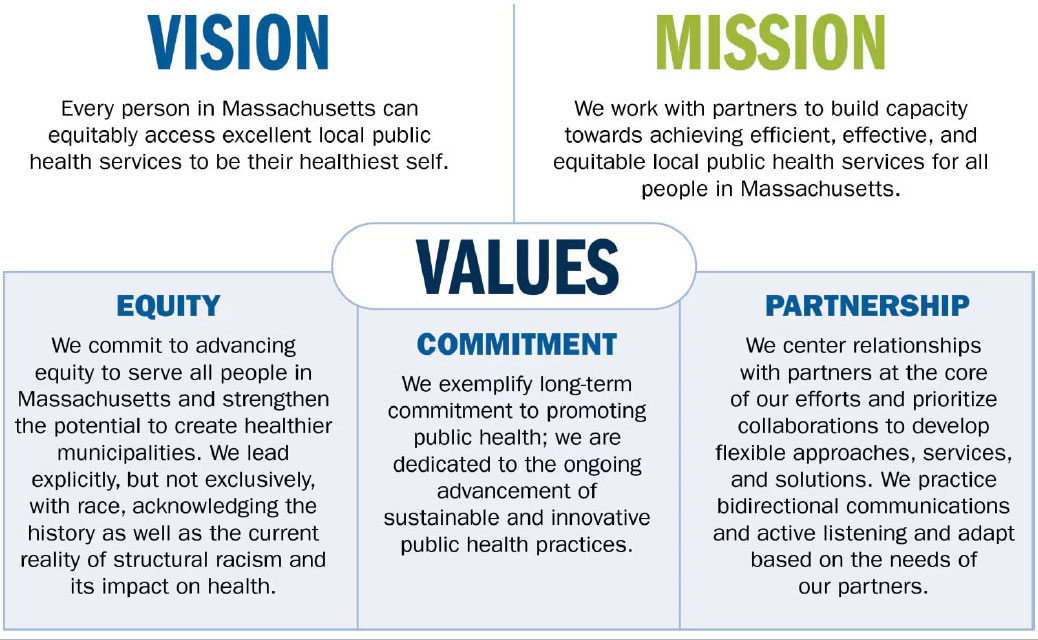 Bay State Public Health Training - Vision, Mission, and Values Information Graphic - Contains text describing the vision, mission, and values